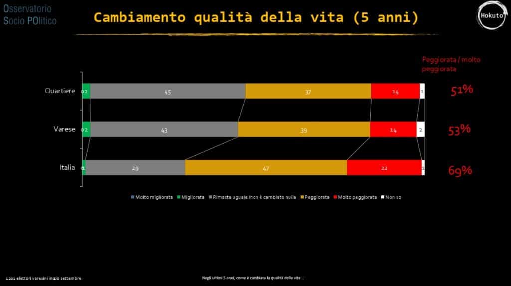 sondaggi elettorali Varese