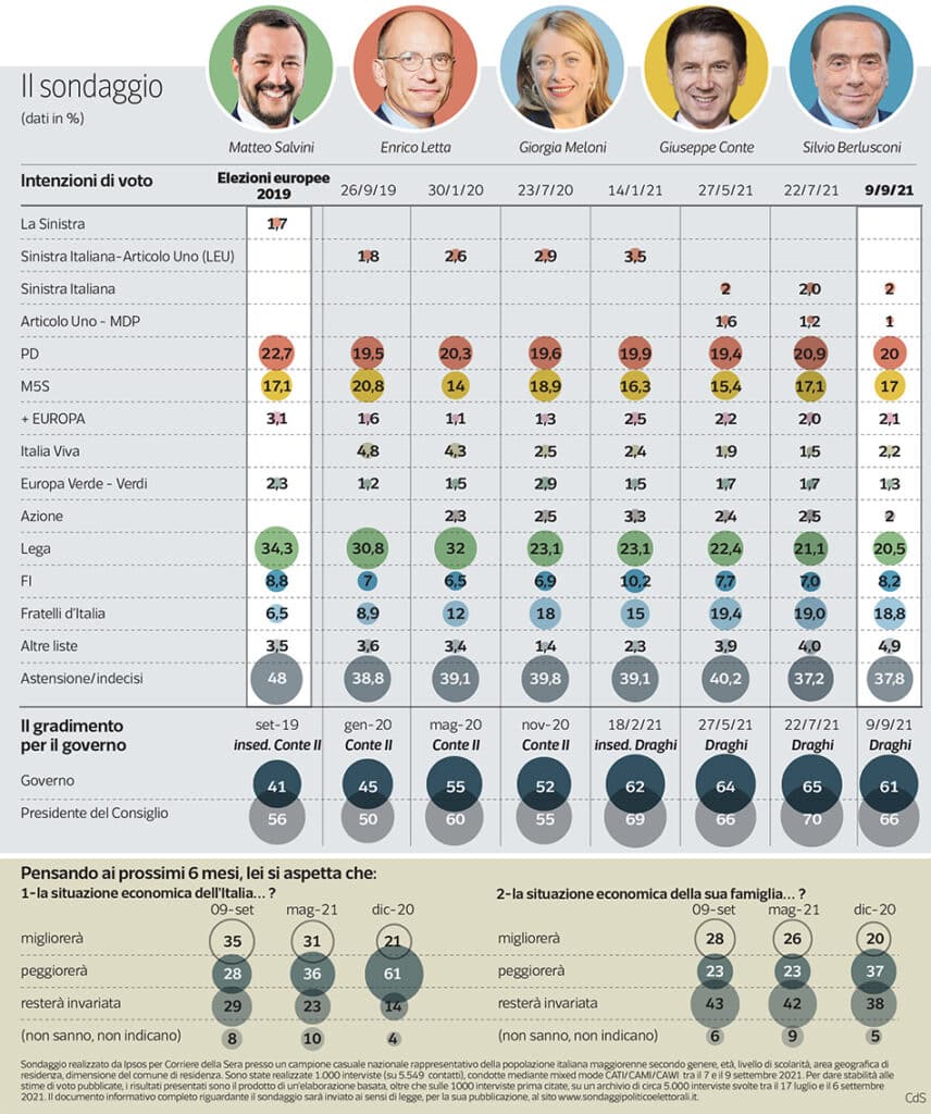 sondaggi ipsos