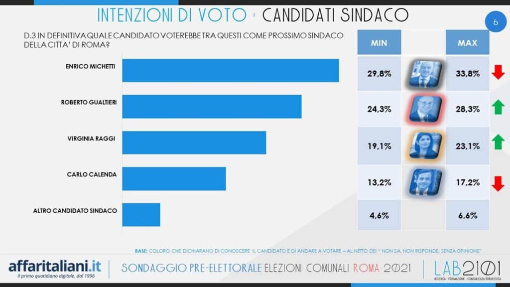 sondaggi lab2101, roma