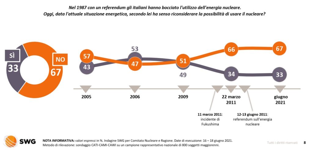 sondaggi nucleare i