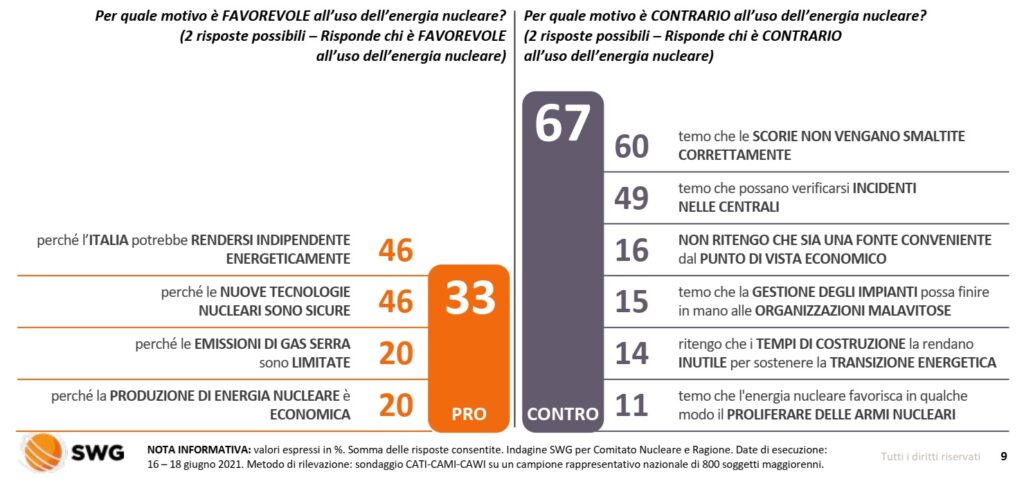 sondaggi nucleare i