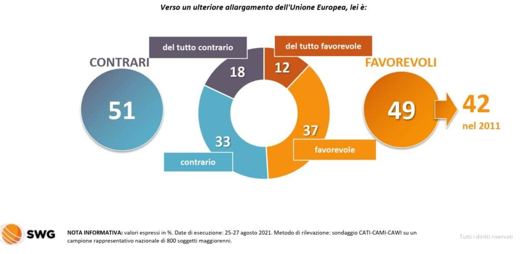 sondaggi politici