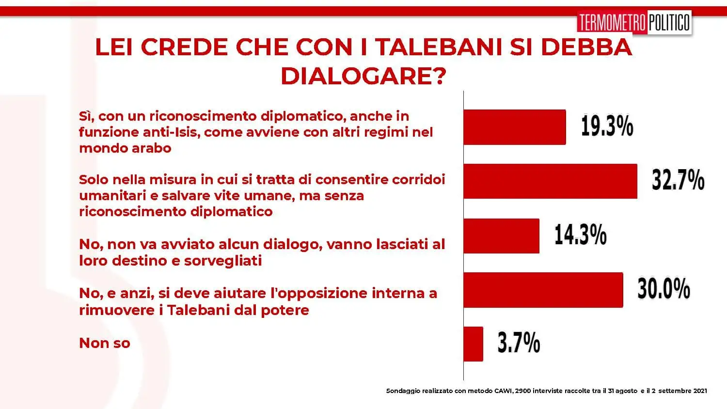 sondaggi tp, dialogo talebani