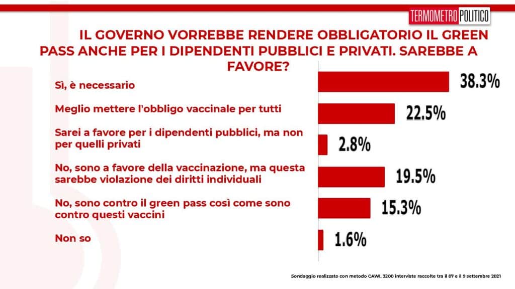 sondaggi tp, obbligo green pass dipendenti