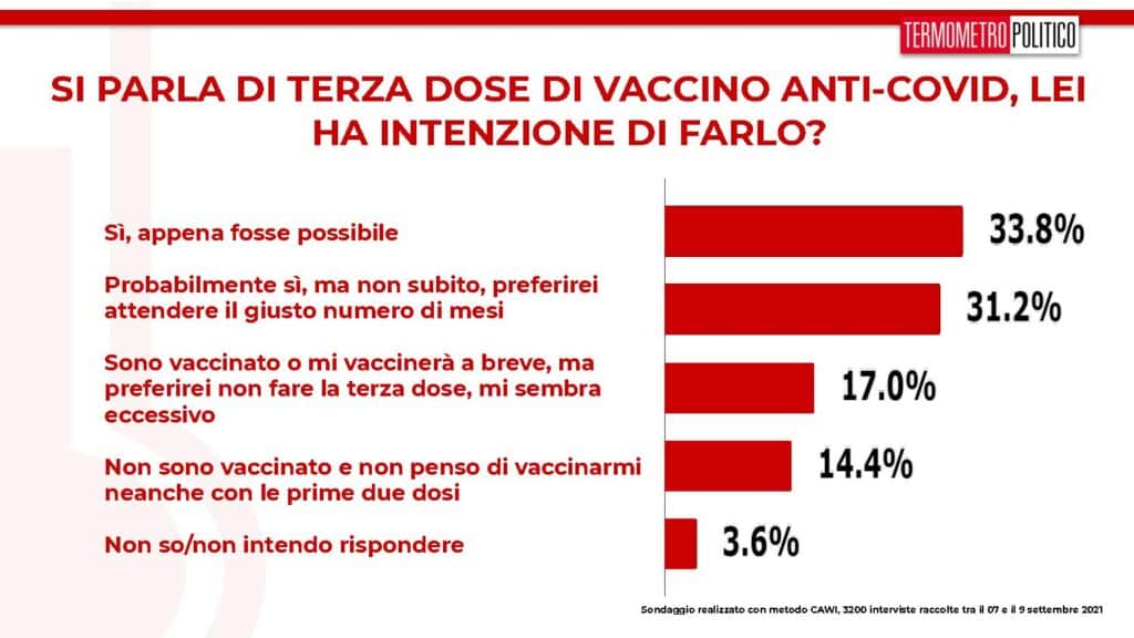 sondaggi tp, terza dose