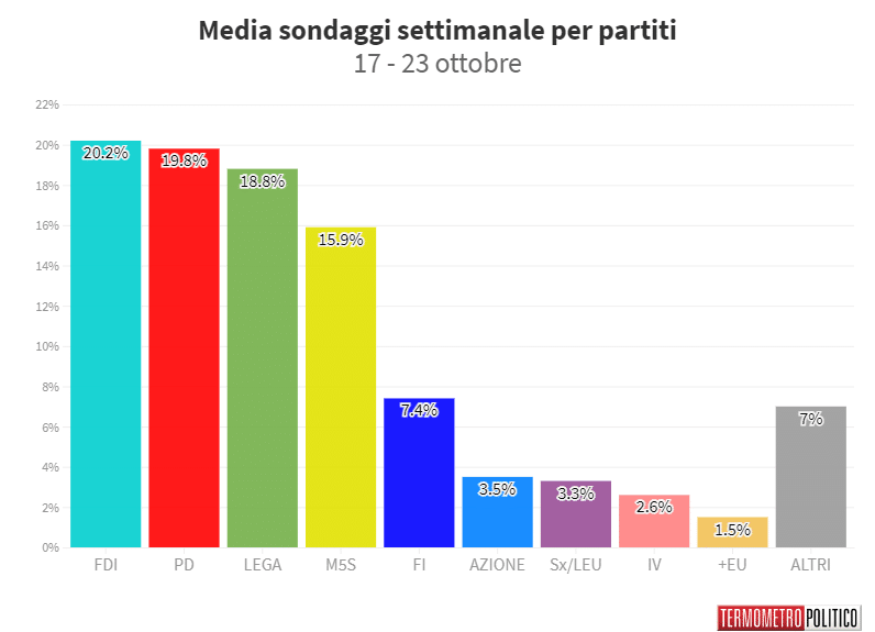 sondaggi politico elettorali