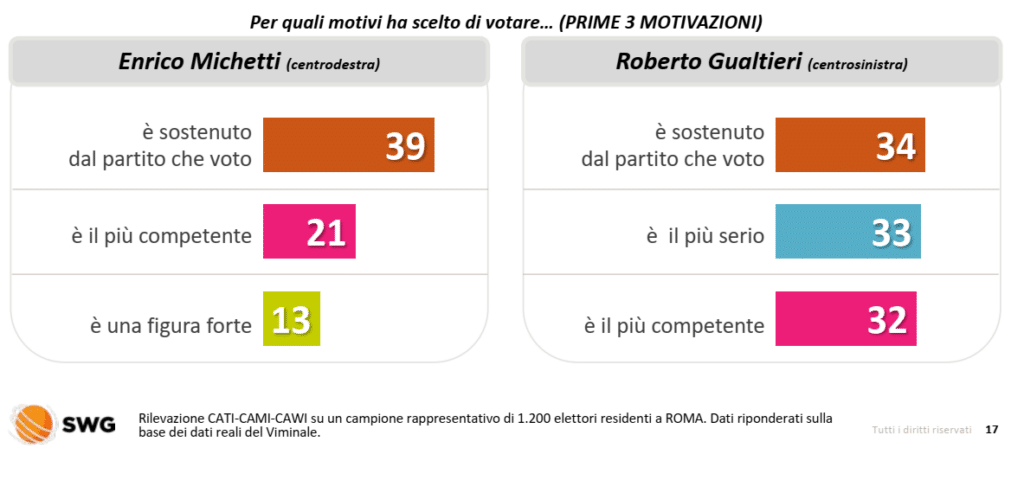 elezioni comunali Roma