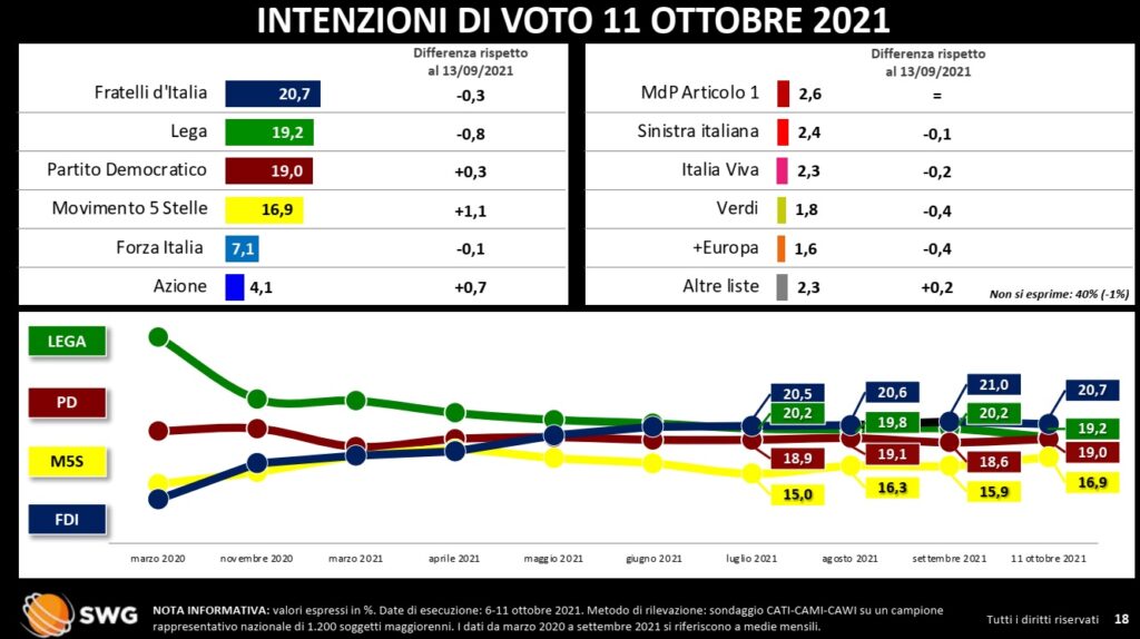 sondaggi elettorali 