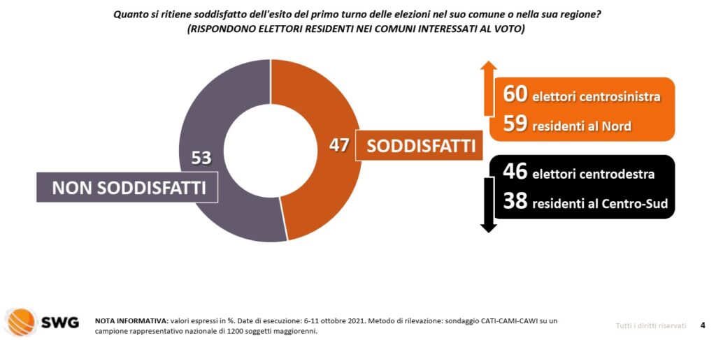 sondaggi elettorali