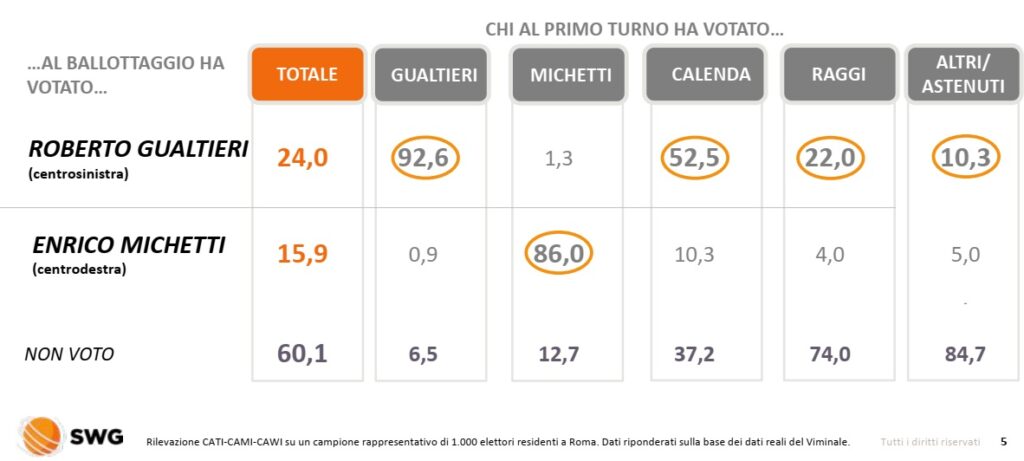 sondaggi elettorali