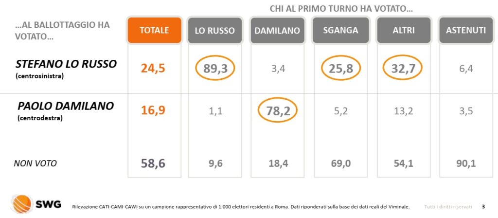 sondaggi elettorali