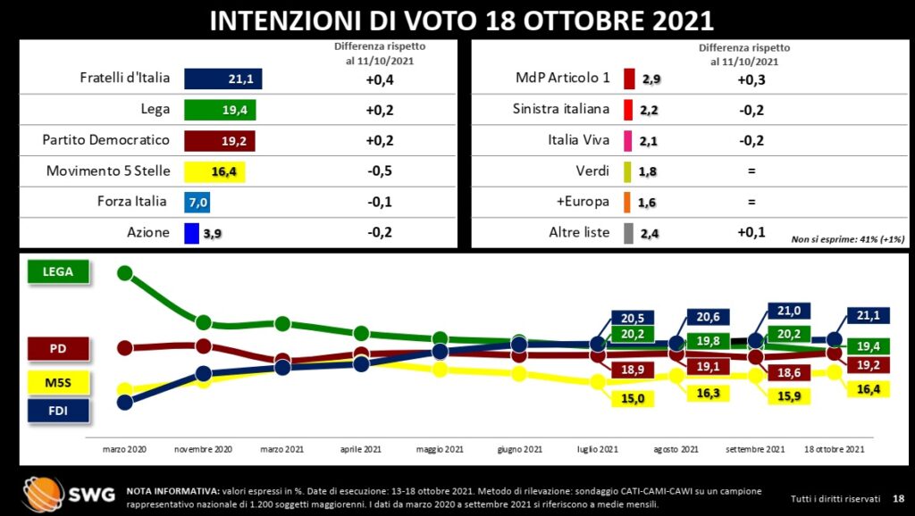 sondaggi elettorali 