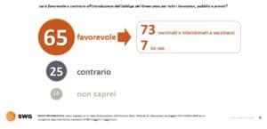 Sondaggi politici SWG, per il 52% inaccettabili le manifestazioni contro il Green Pass Sondaggi politici SWG, per il 52% inaccettabili le manifestazioni contro il Green Pass