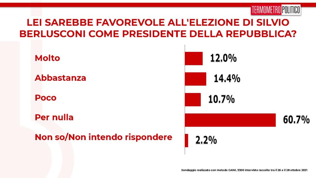 sondaggi tp, berlusconi