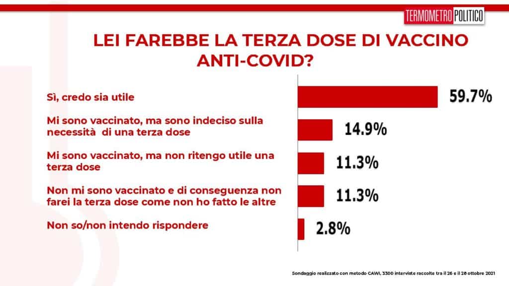 sondaggi tp, terza dose