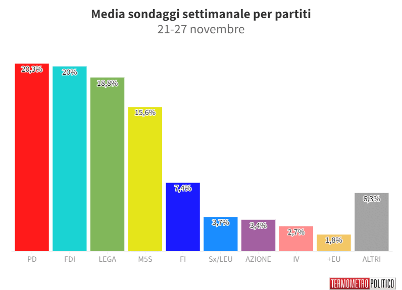 sondaggi politico elettorali