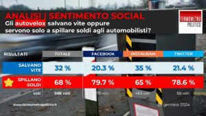 Analisi sentimento social TP: autovelox servono a spillare soldi ad automobilisti