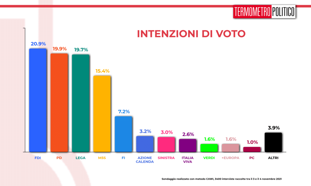 intenzioni_voto_20211104