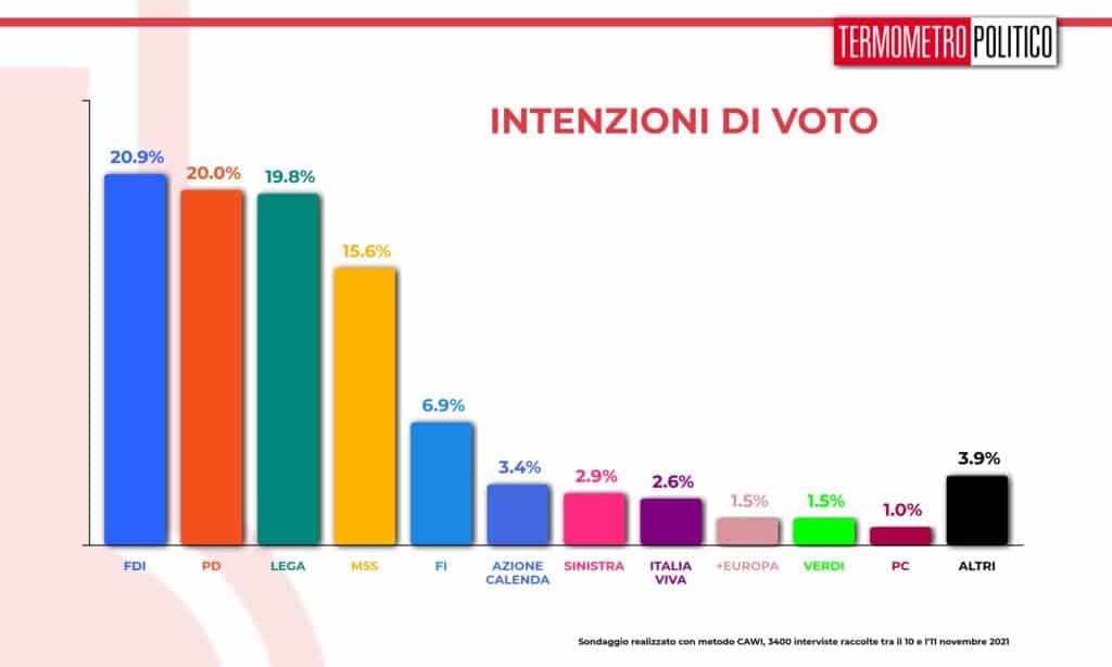 intenzioni_voto_20211111