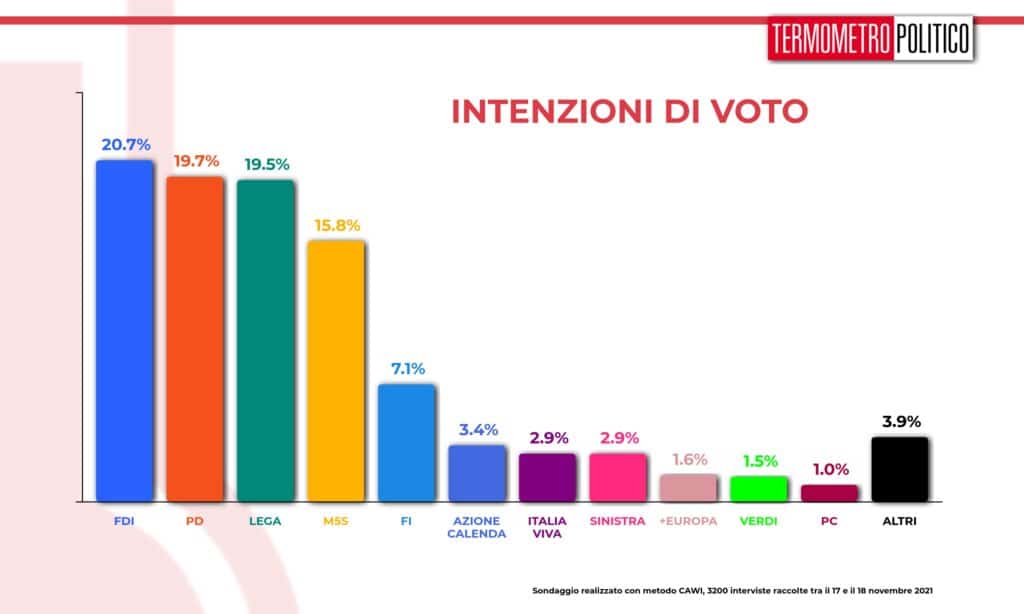 intenzioni_voto_20211118