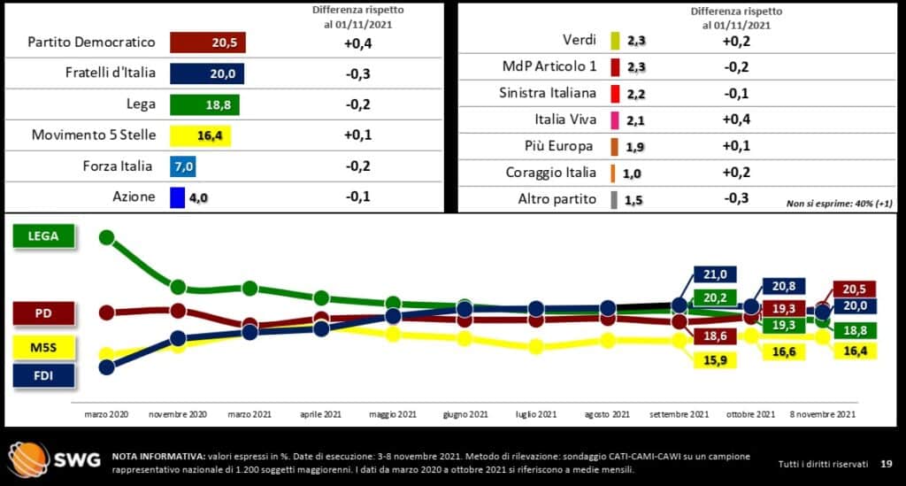 sondaggi elettorali Pd