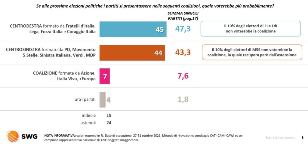 sondaggi elettorali