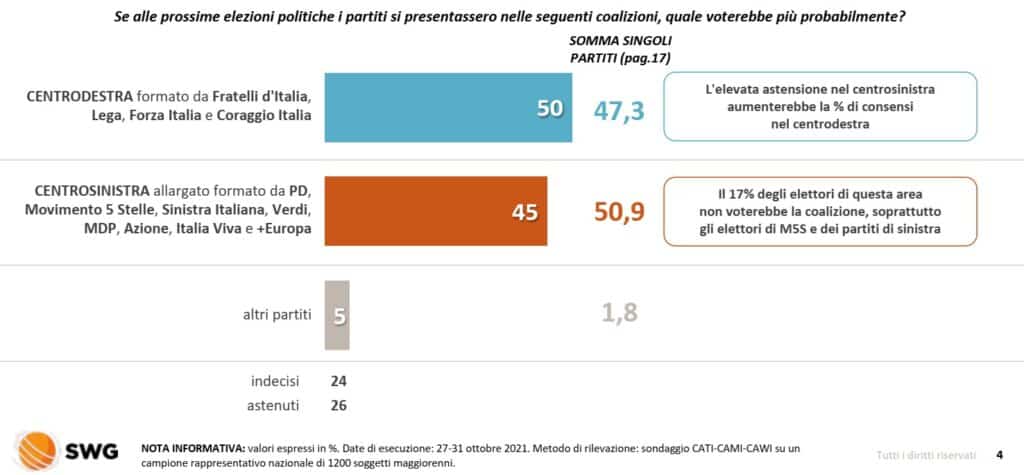 sondaggi elettorali