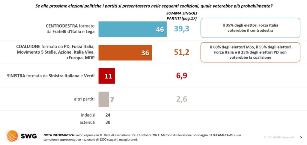 sondaggi elettorali