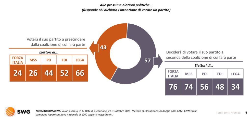 sondaggi elettorali