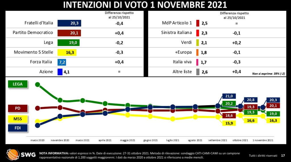 sondaggi elettorali