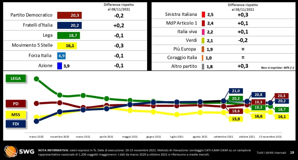 sondaggi elettorali