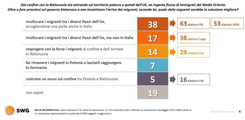 sondaggi elettorali