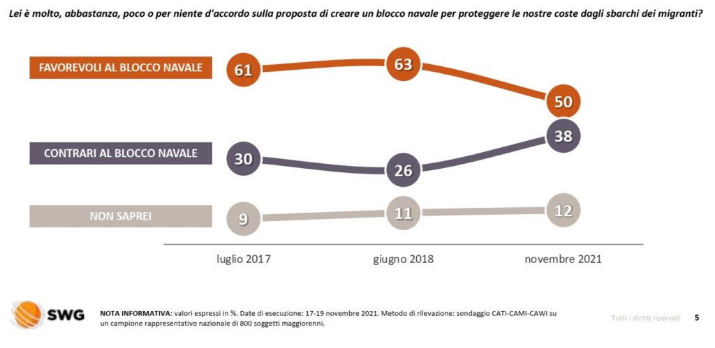 sondaggi elettorali