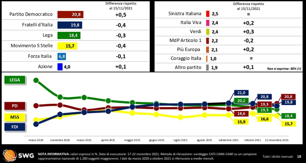 sondaggi elettorali