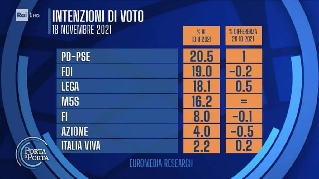 sondaggi euromedia research, 18 novembre