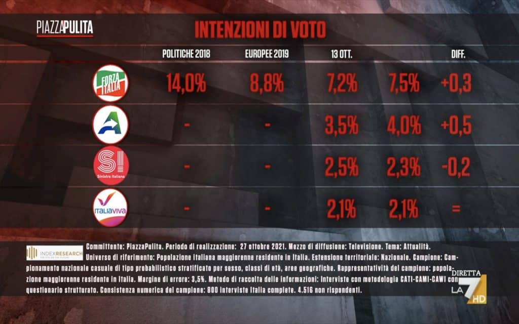sondaggi index, italia viva