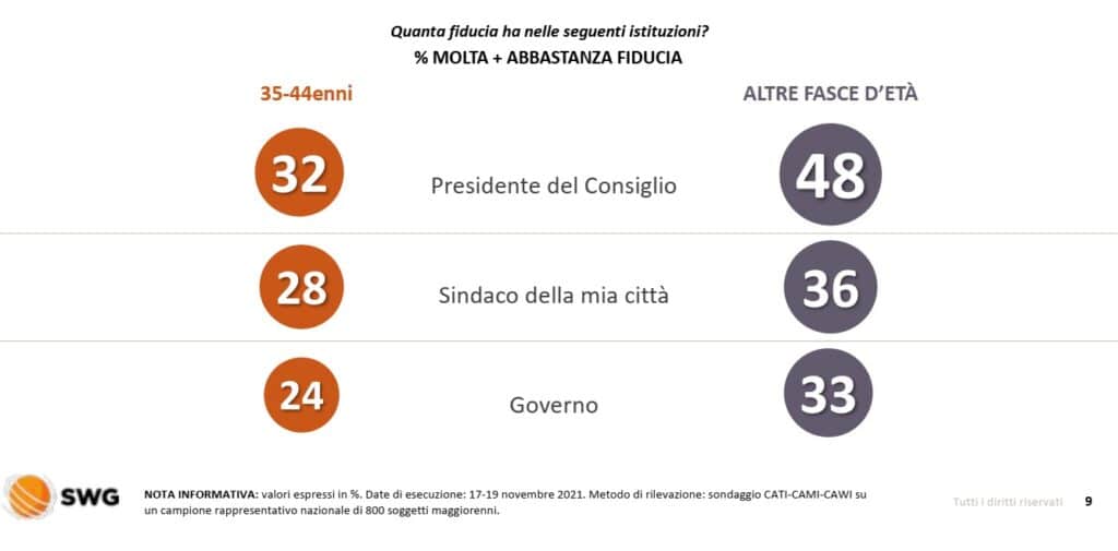 sondaggi politici