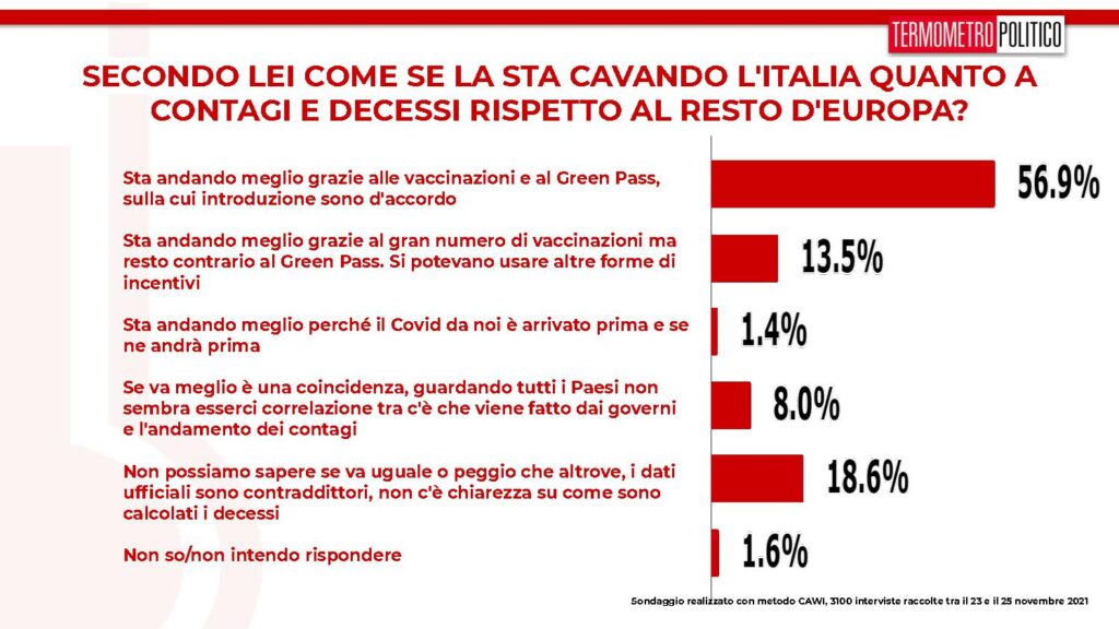 sondaggi tp, covid situazione