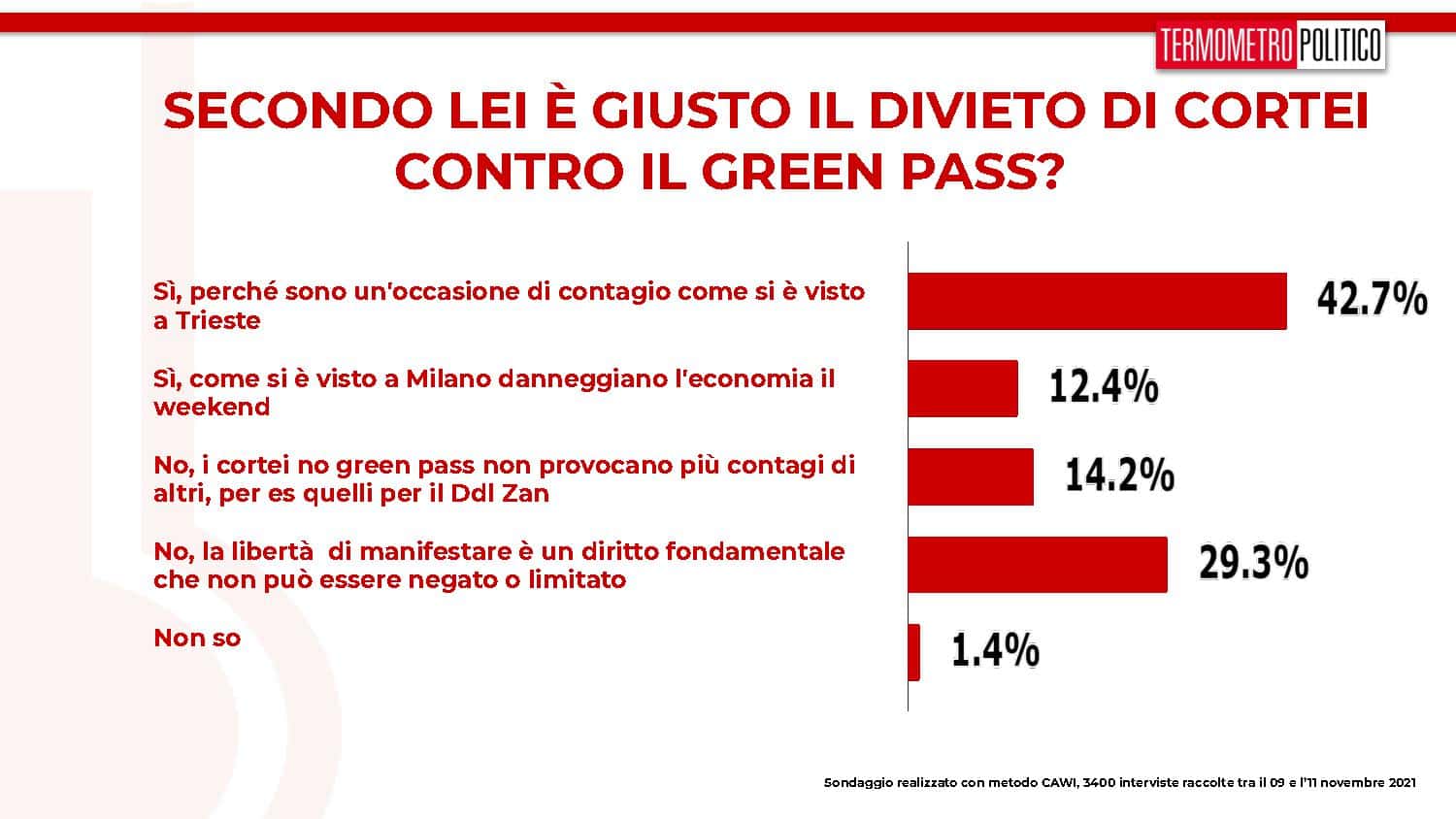 sondaggi tp, divieto green pass