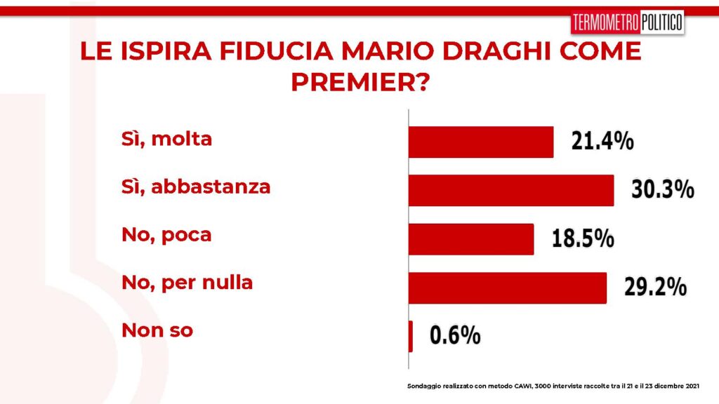 fiducia draghi