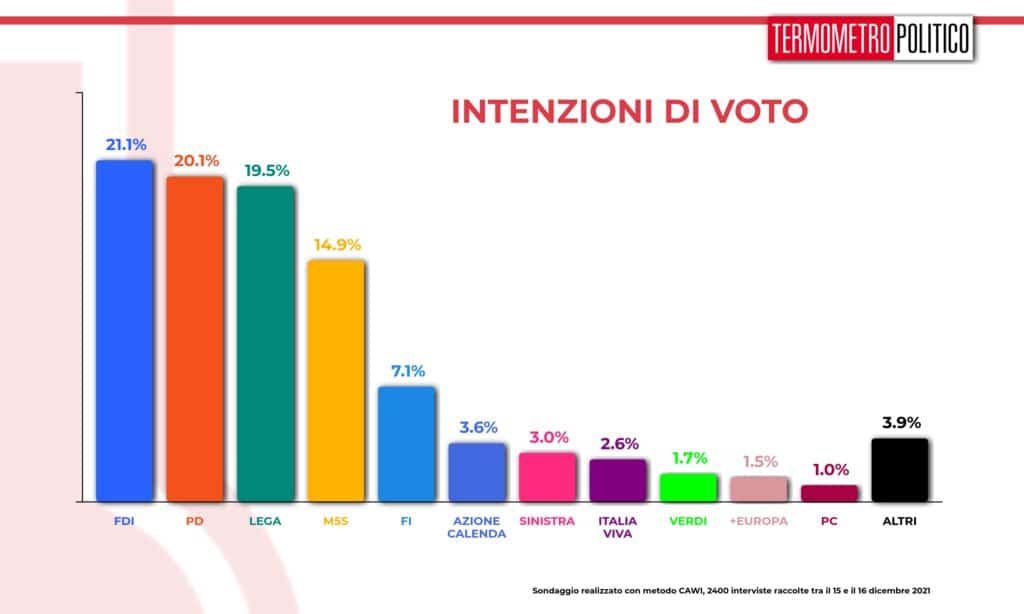 intenzioni_voto_20211216