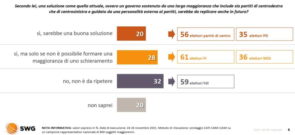sondaggi politici