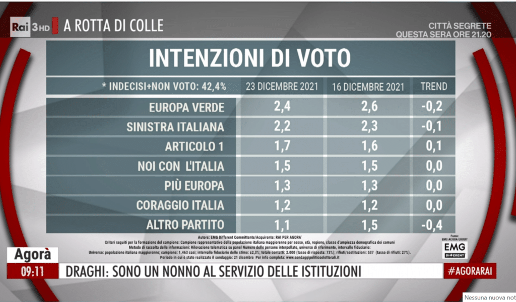 sondaggi elettorali