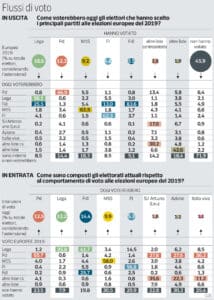 sondaggi elettorali