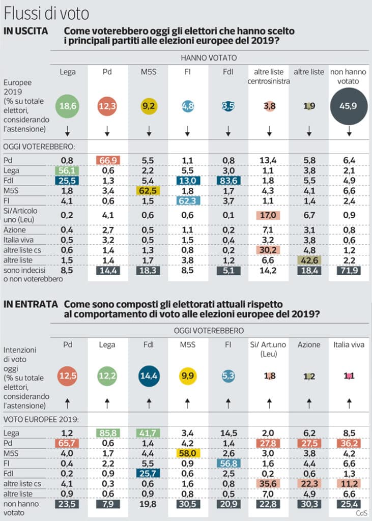 sondaggi elettorali