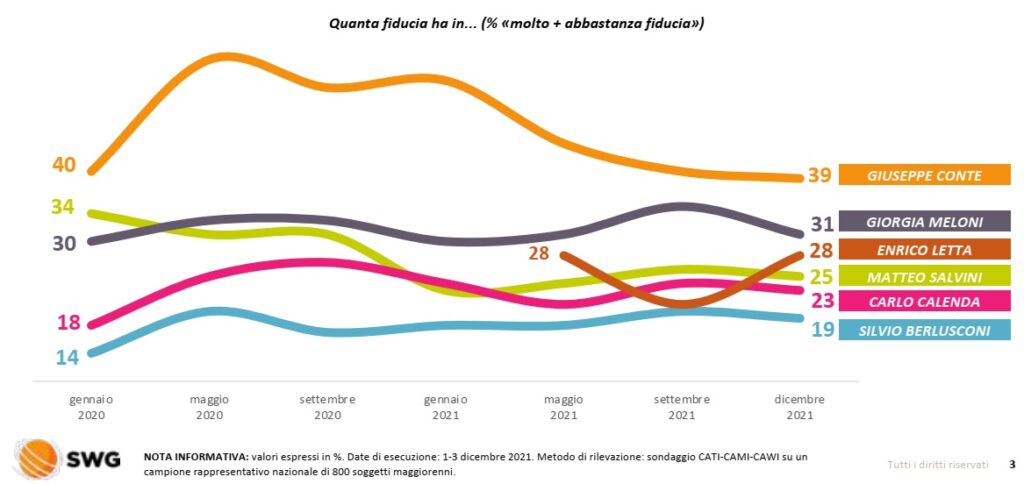 sondaggi elettorali