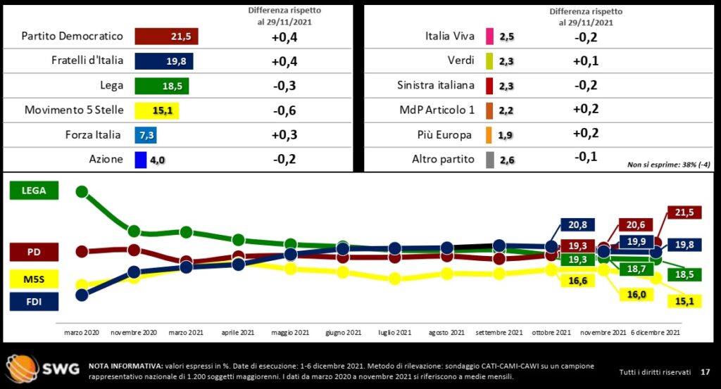 sondaggi elettorali