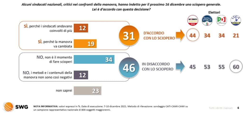 sondaggi elettorali