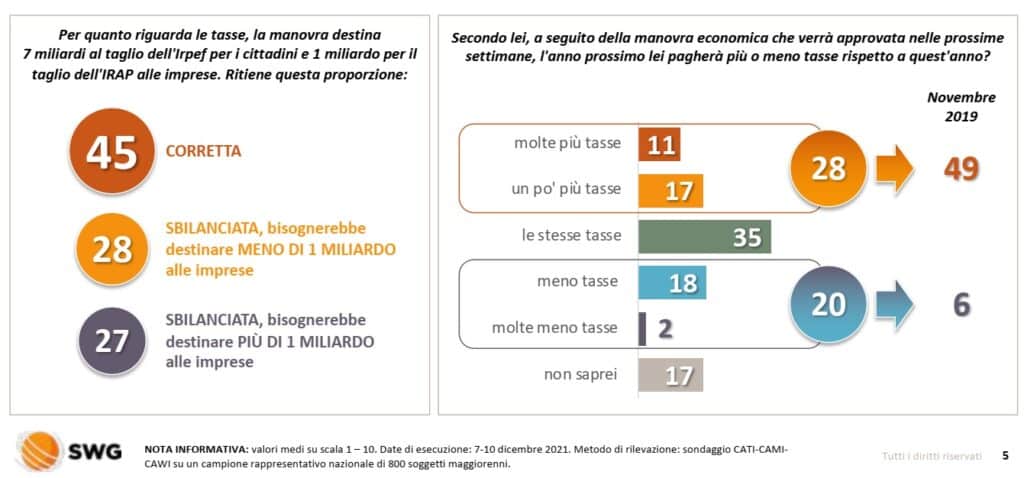 sondaggi elettorali