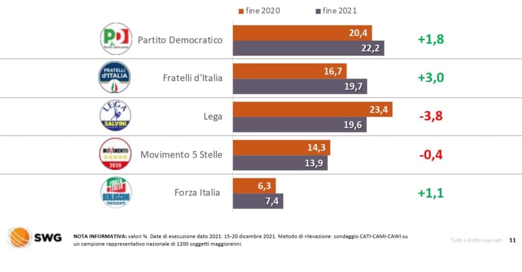 sondaggi elettorali